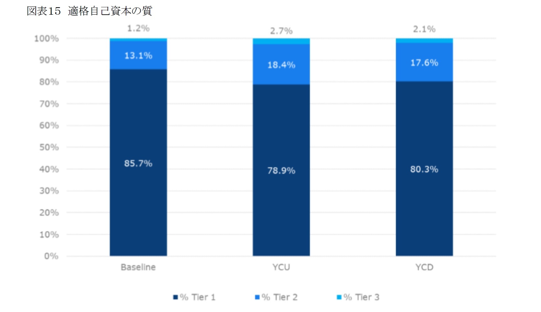 図表15 適格自己資本の質