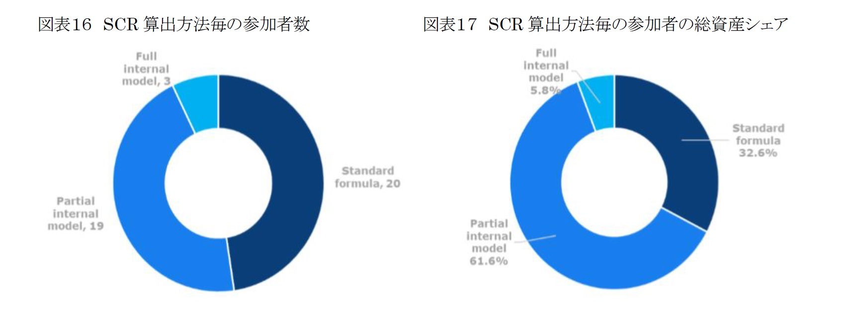 図表１６ SCR算出方法毎の参加者数/図表１７ SCR算出方法毎の参加者の総資産シェア
