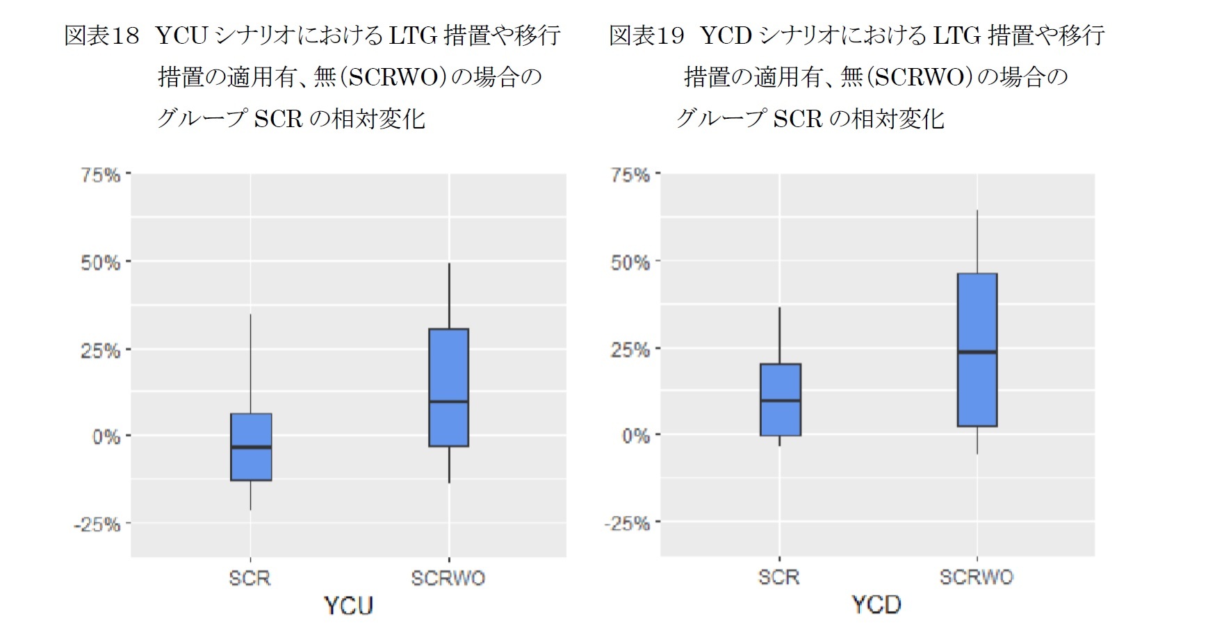 図表１８ YCUシナリオにおけるLTG措置や移行措置の適用有、無（SCRWO）の場合のグループSCRの相対変化/図表１９ YCDシナリオにおけるLTG措置や移行措置の適用有、無（SCRWO）の場合のグループSCRの相対変化