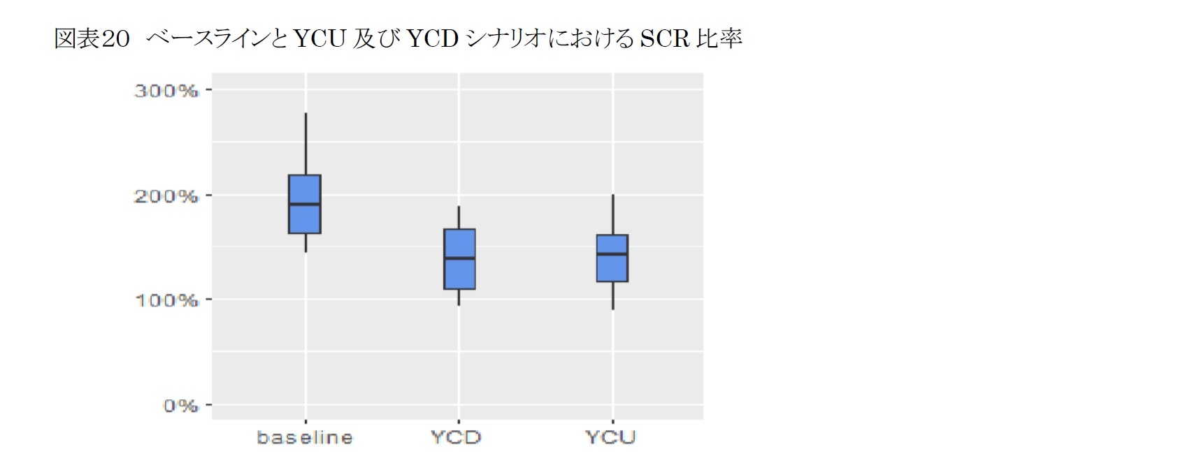 図表２０ ベースラインとYCU及びYCDシナリオにおけるSCR比率