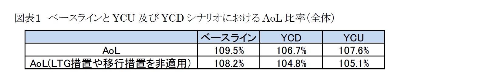 図表１ ベースラインとYCU 及びYCD シナリオにおけるAoL 比率（全体）