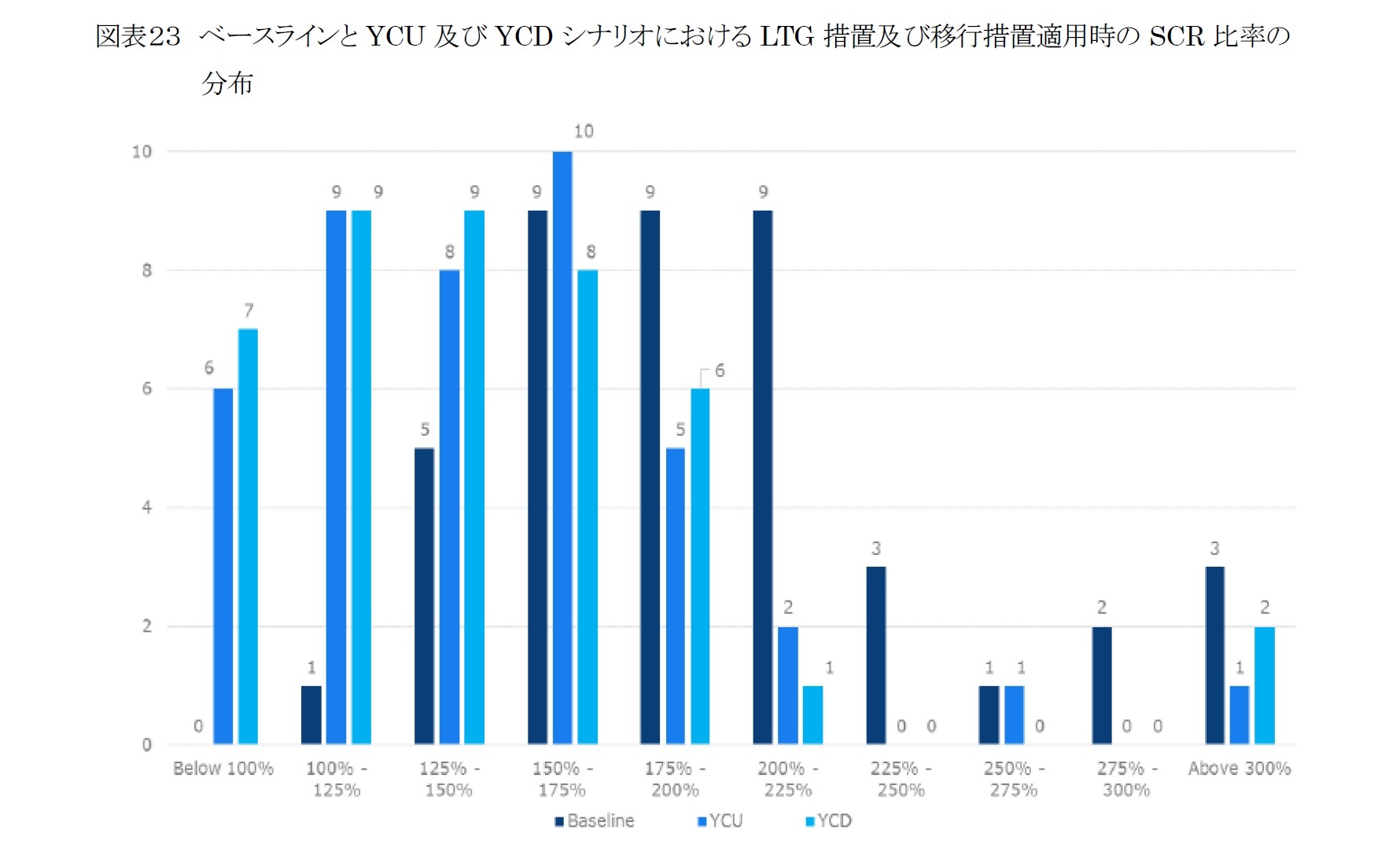 図表２３ ベースラインとYCU及びYCDシナリオにおけるLTG措置及び移行措置適用時のSCR比率の分布