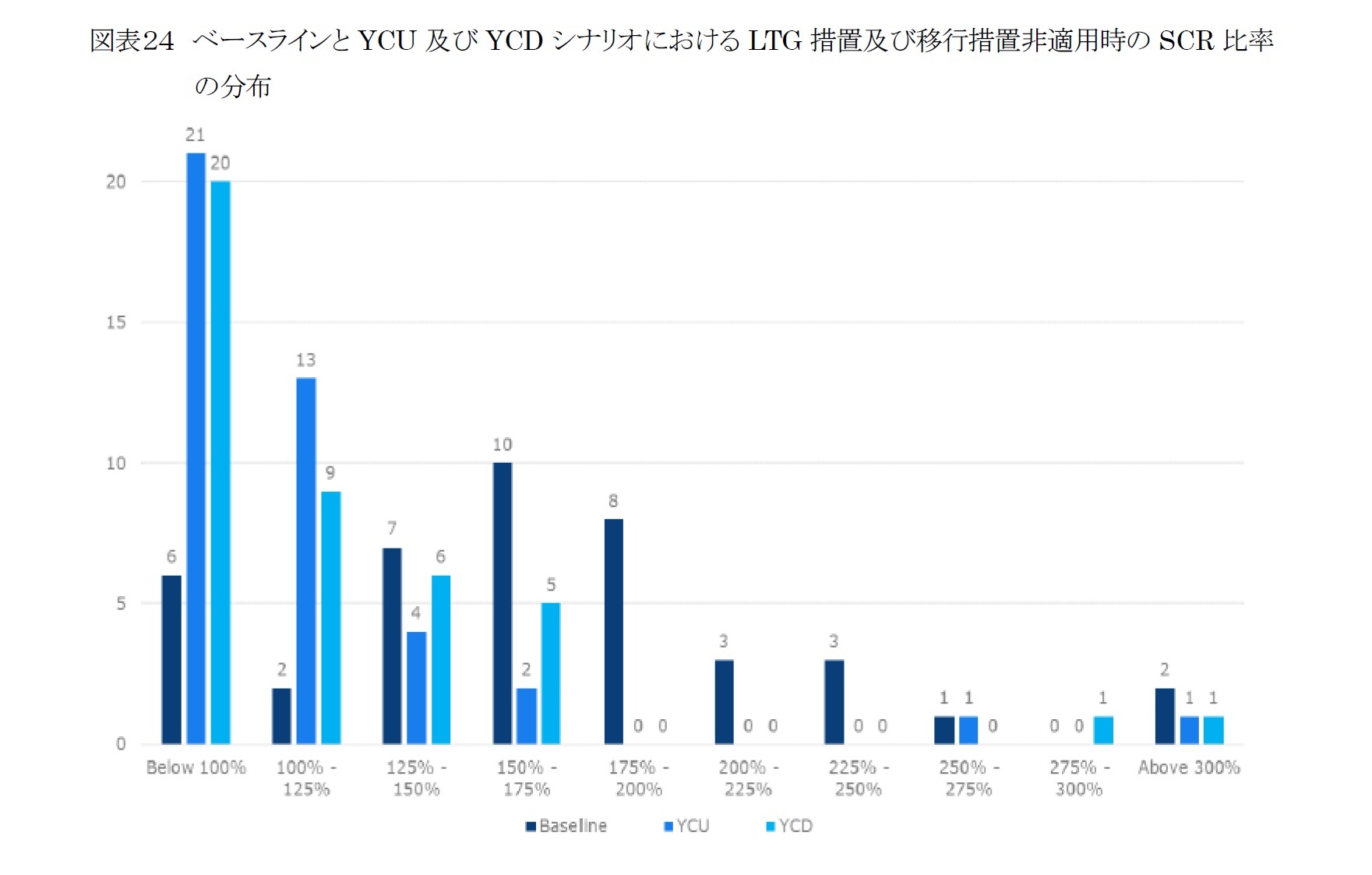 図表２４ ベースラインとYCU 及びYCD シナリオにおけるLTG 措置及び移行措置非適用時のSCR 比率の分布