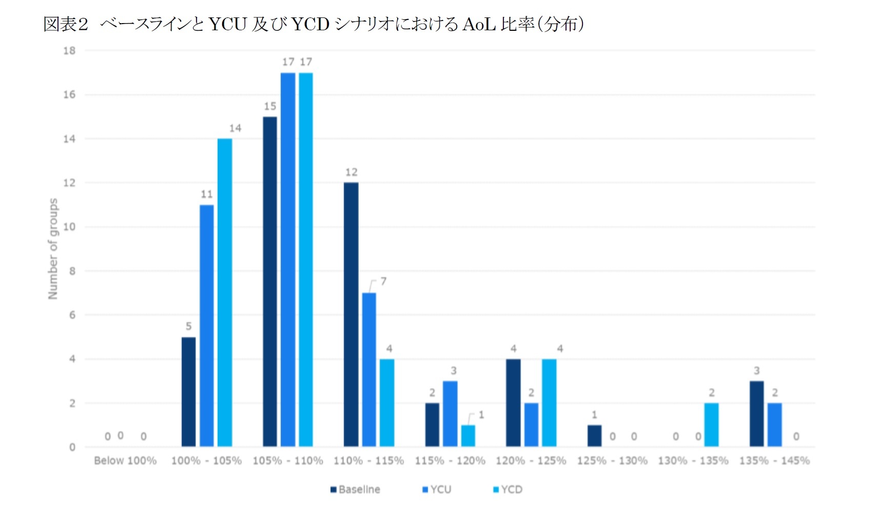 図表２ ベースラインとYCU及びYCDシナリオにおけるAoL比率（分布）