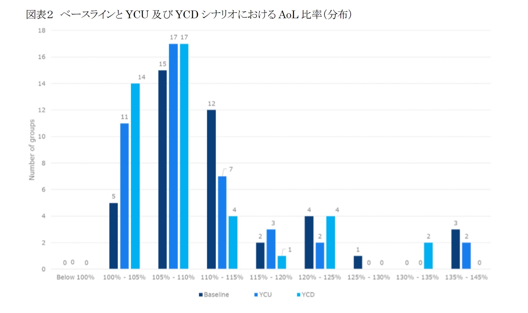 図表２ ベースラインとYCU及びYCDシナリオにおけるAoL比率（分布）
