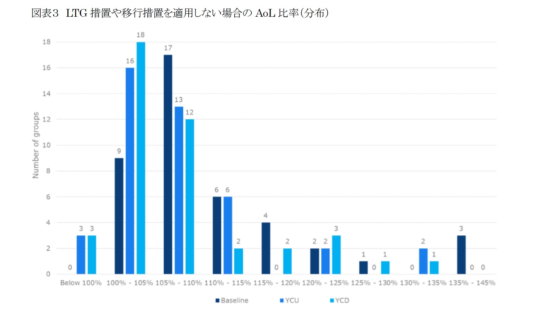 図表３ LTG措置や移行措置を適用しない場合のAoL比率（分布）