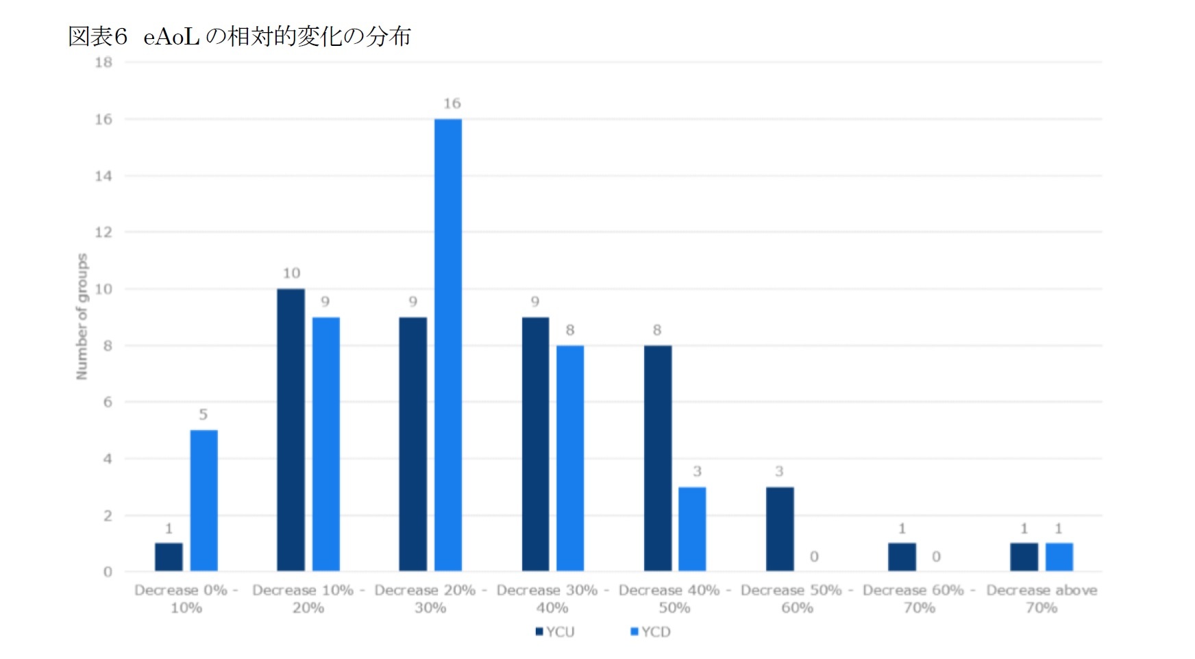 図表６ eAoLの相対的変化の分布