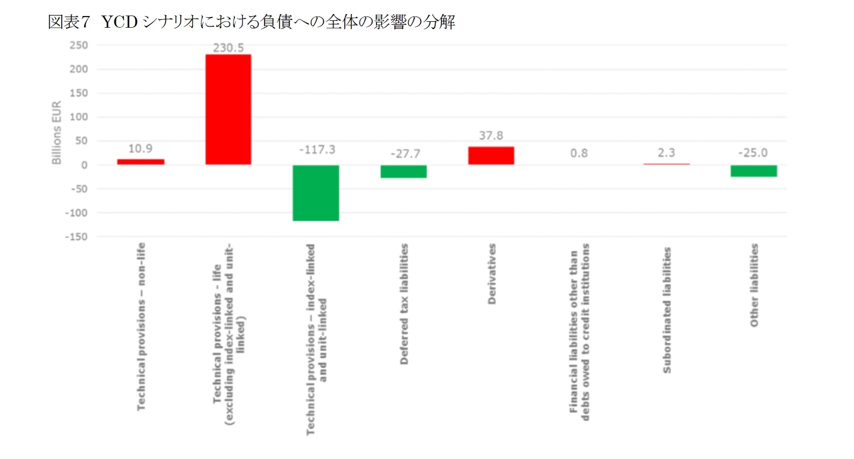 図表7 YCDシナリオにおける負債への全体の影響の分解