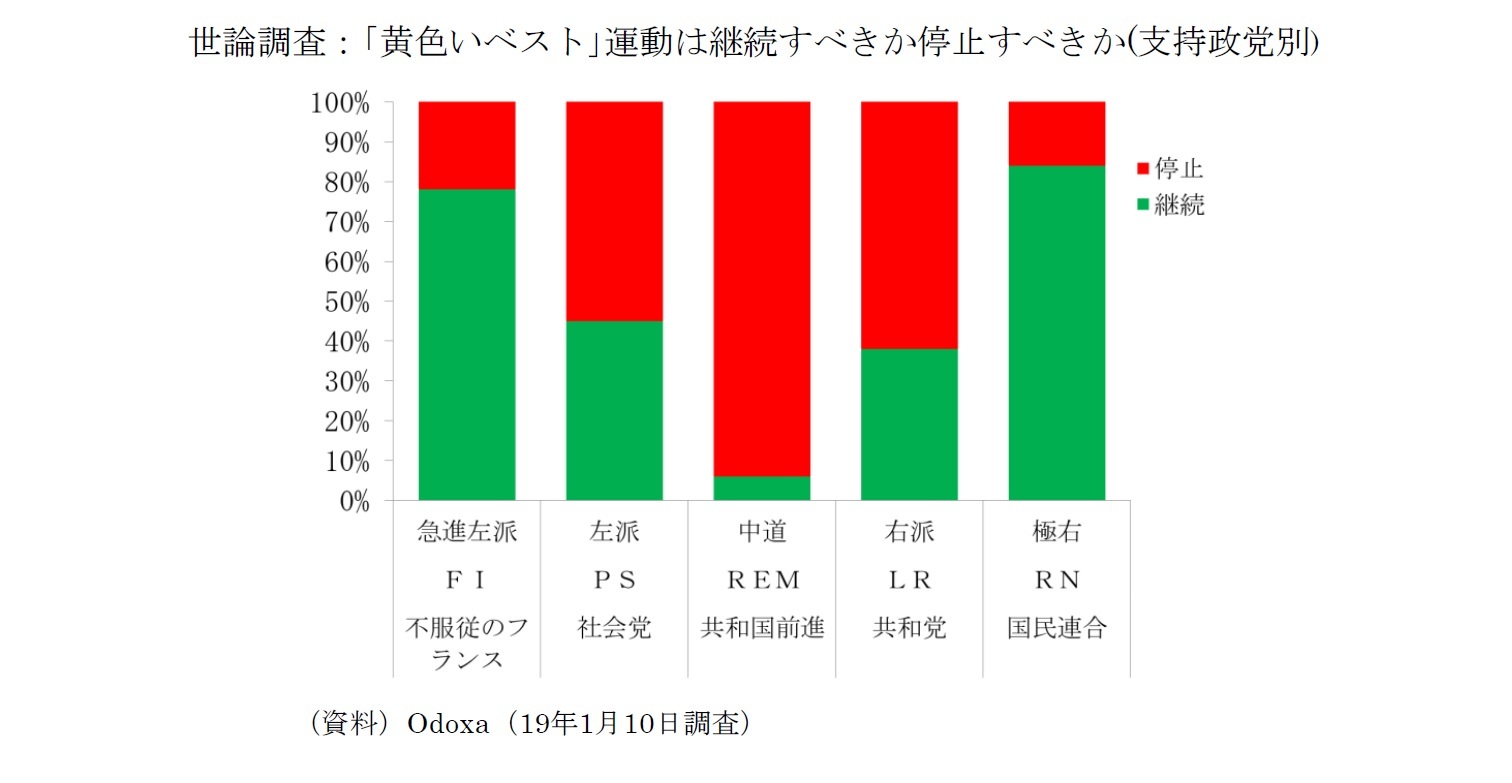 世論調査:「黄色いベスト」運動は継続すべきか停止すべきか(支持政党別)