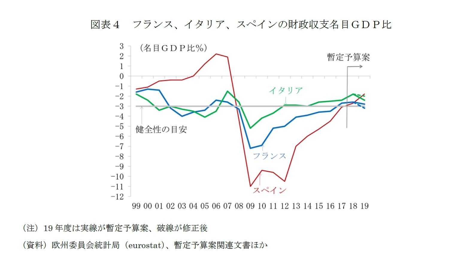 図表4 フランス、イタリア、スペインの財政収支名目GDP比