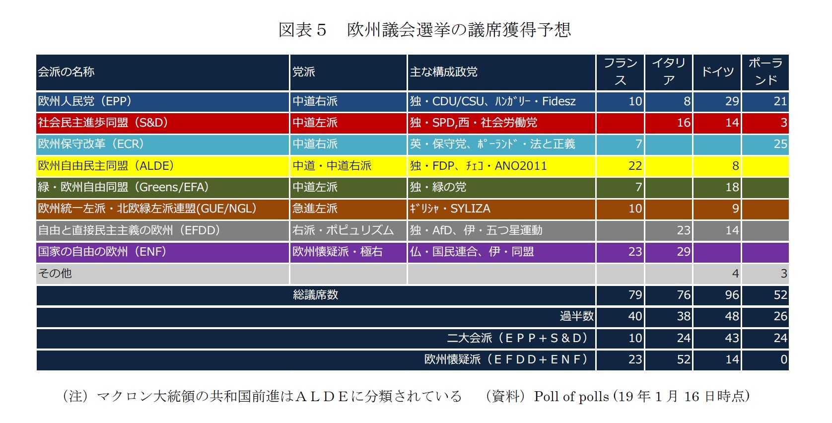 図表5 欧州議会選挙の議席獲得予想