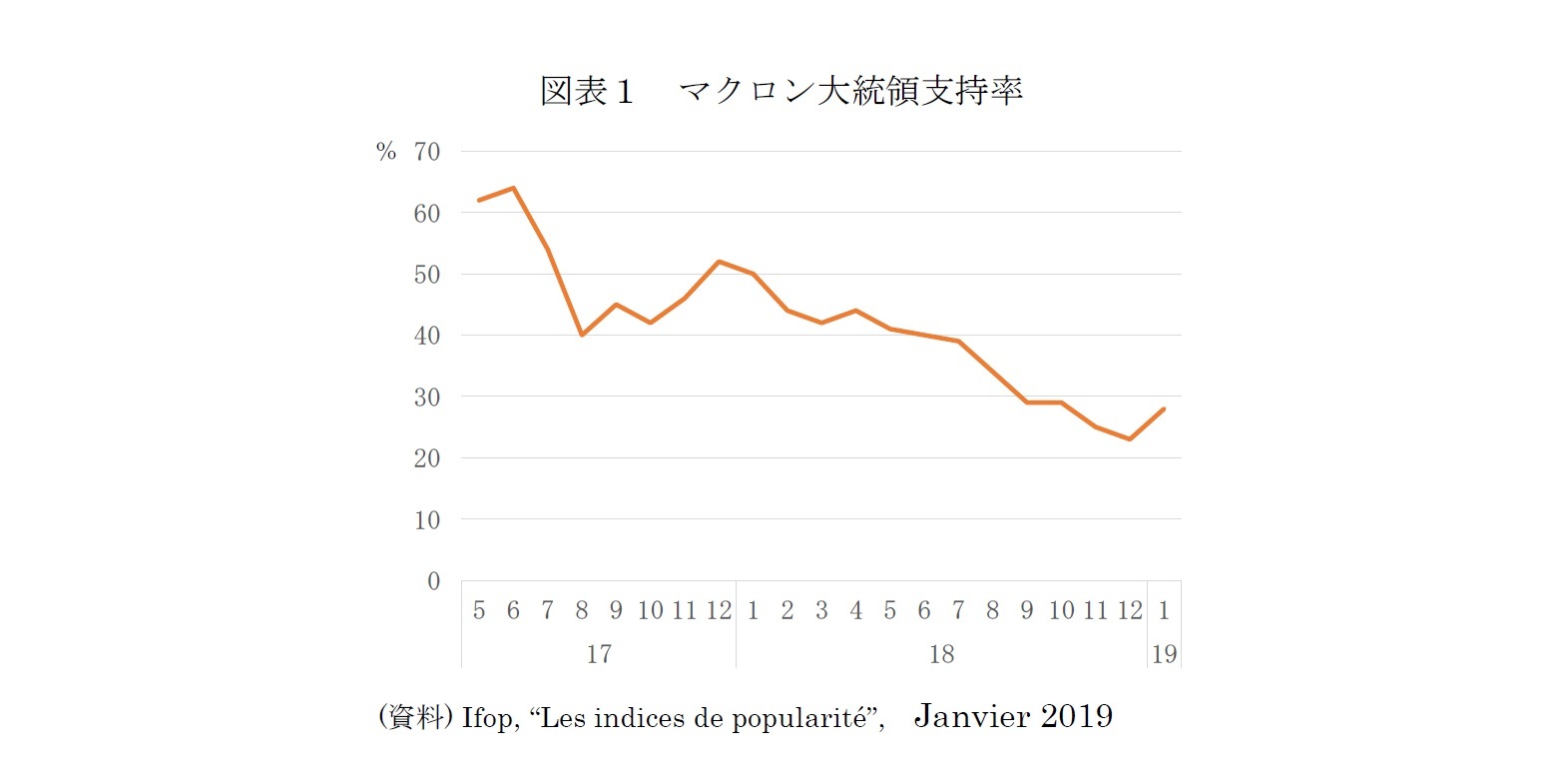 図表１　マクロン大統領支持率