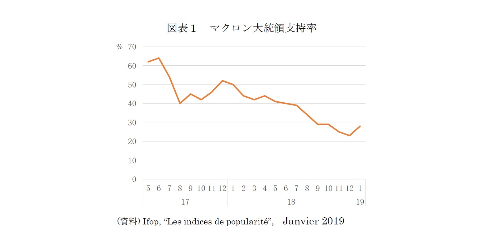 図表1 マクロン大統領支持率