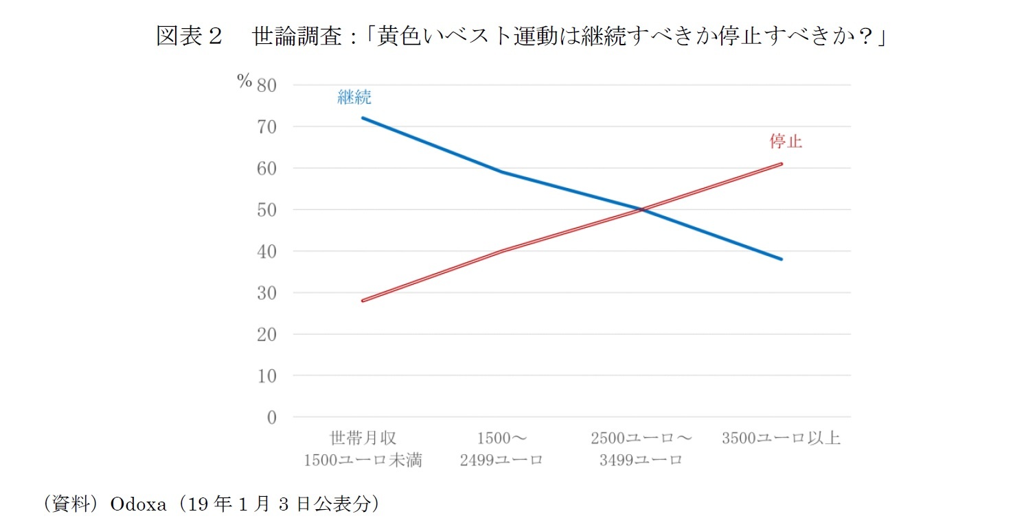 図表2 世論調査:「黄色いベスト運動は継続すべきか停止すべきか?」