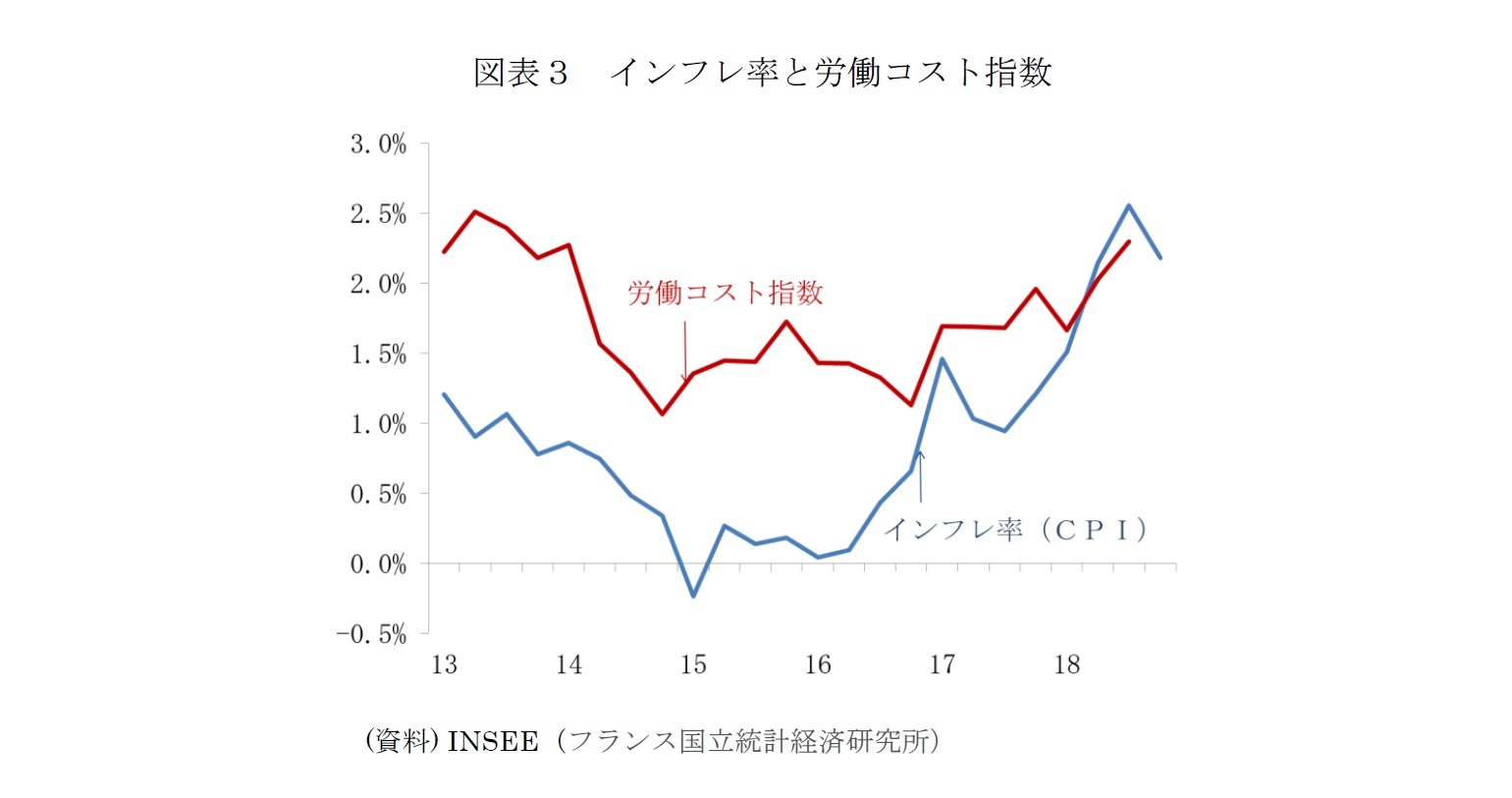 図表３　インフレ率と労働コスト指数