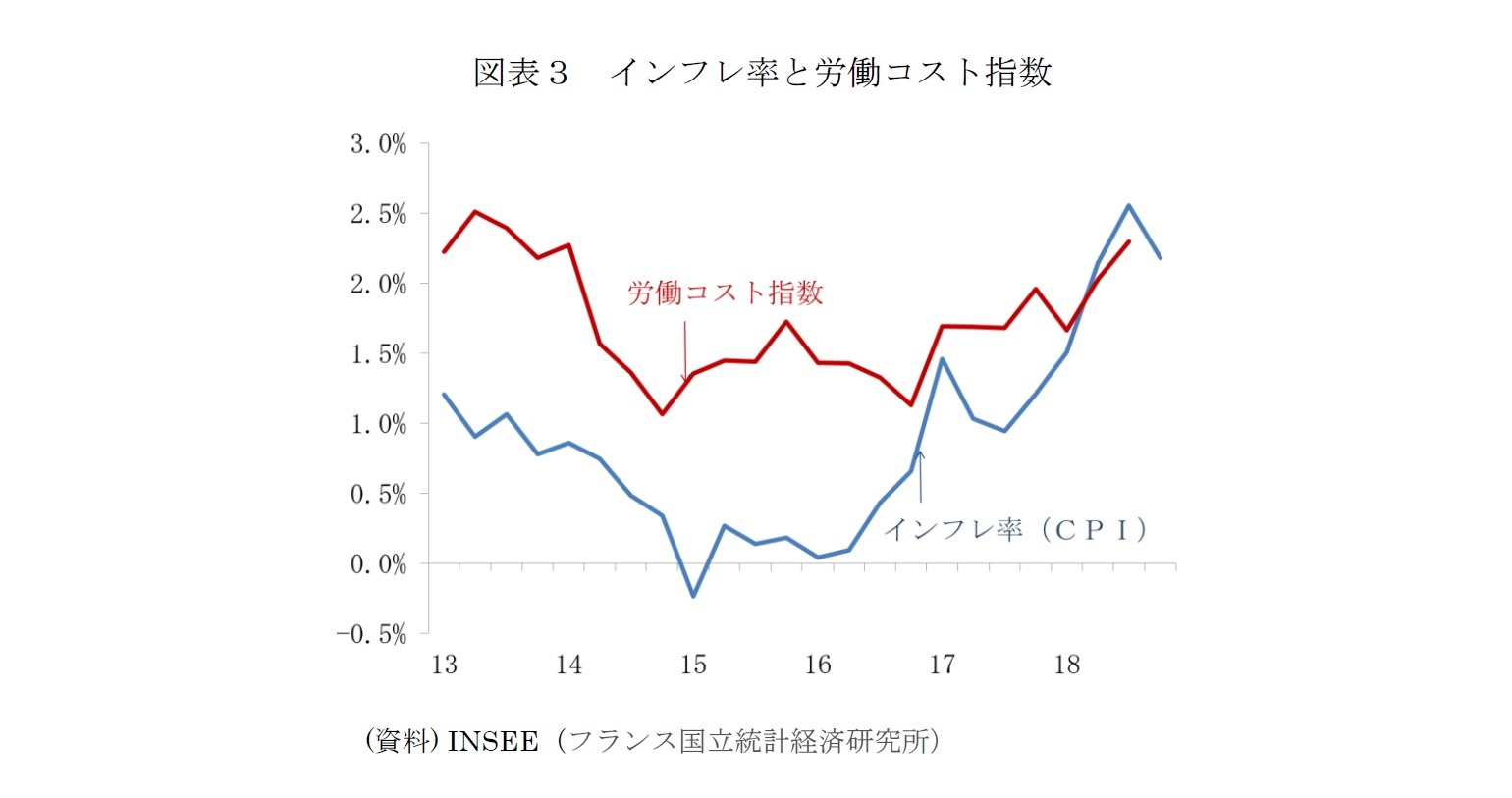 図表3 インフレ率と労働コスト指数