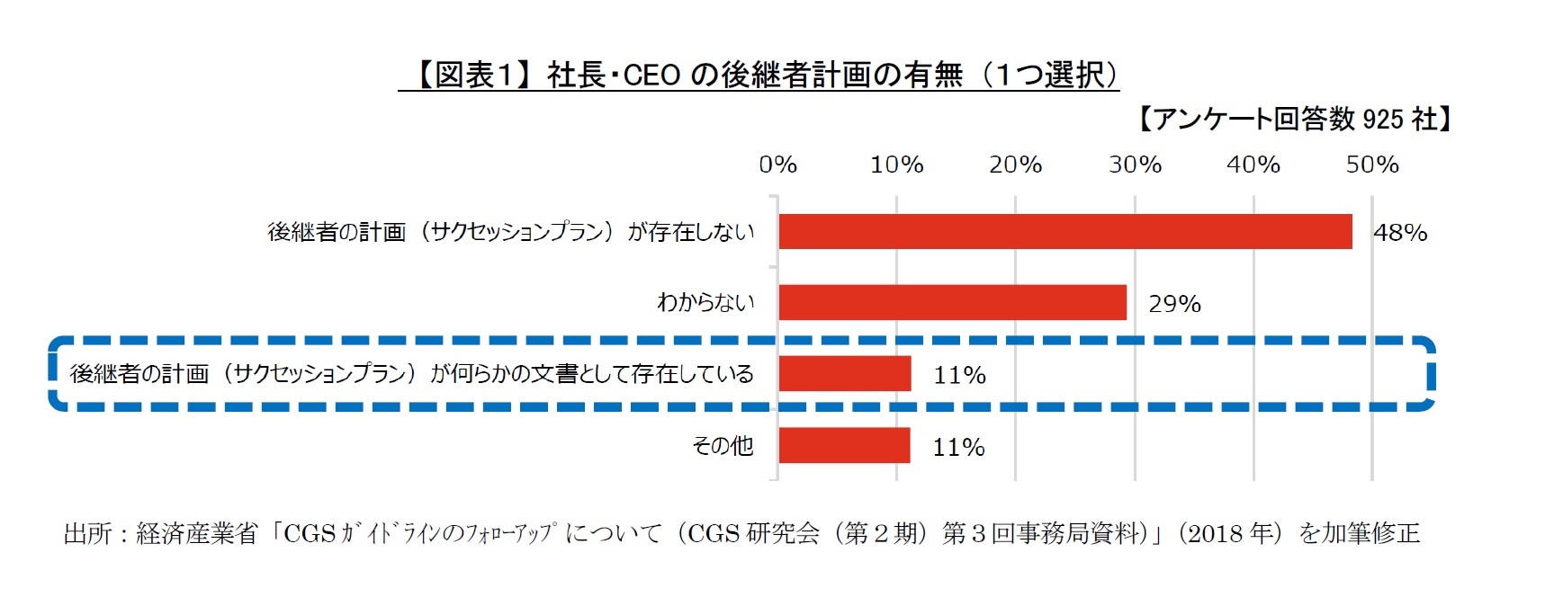 【図表１】 社長・CEOの後継者計画の有無 （１つ選択）