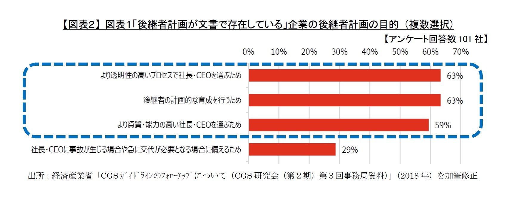 【図表2】 図表1「後継者計画が文書で存在している」企業の後継者計画の目的 (複数選択)