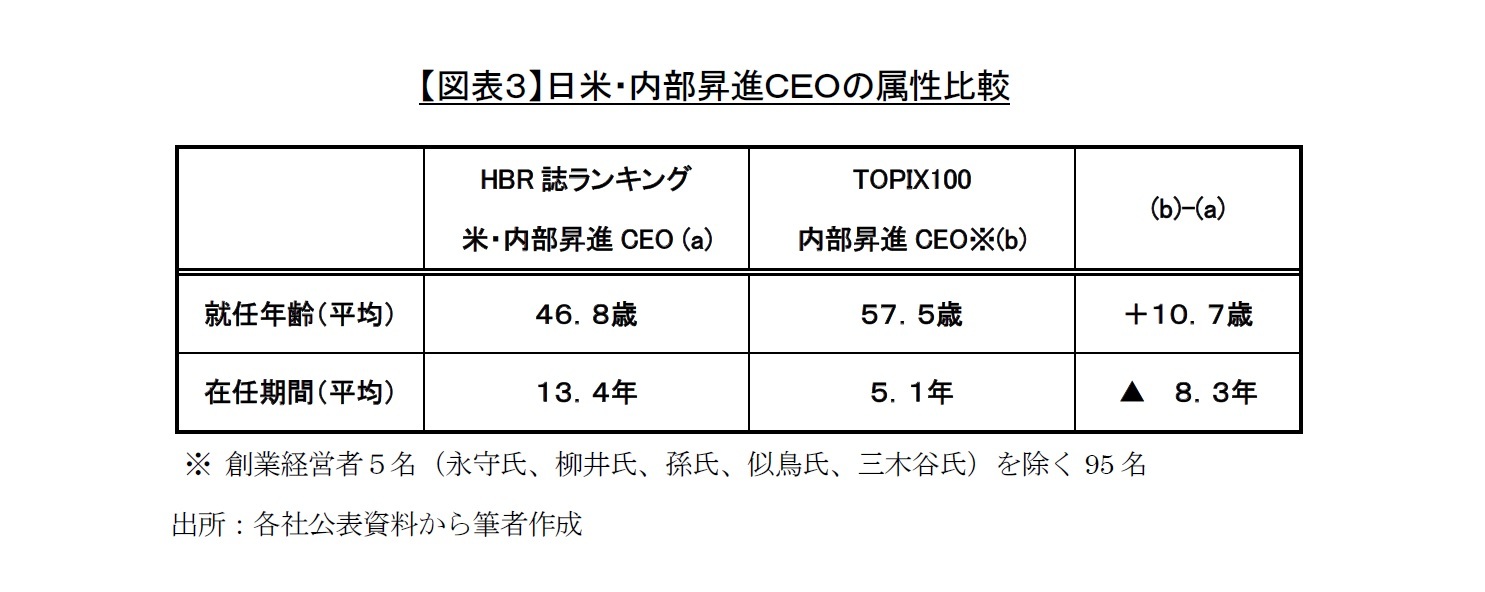 【図表3】日米・内部昇進CEOの属性比較