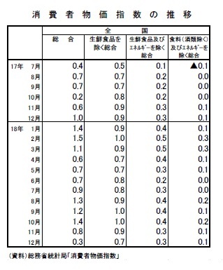 消費者物価指数の推移