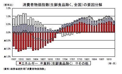 消費者物価指数(生鮮食品除く、全国）の要因分解