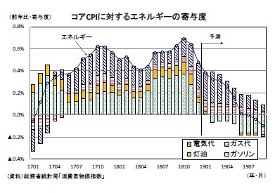 コアCPIに対するエネルギーの寄与度