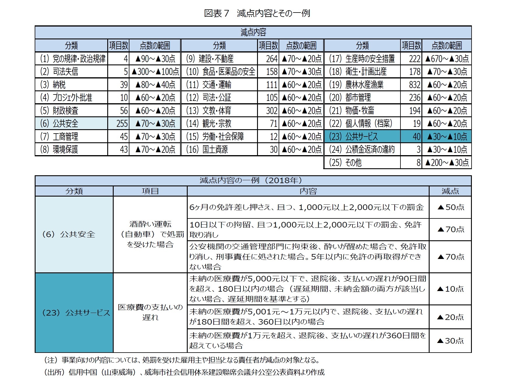 図表７　減点内容とその一例