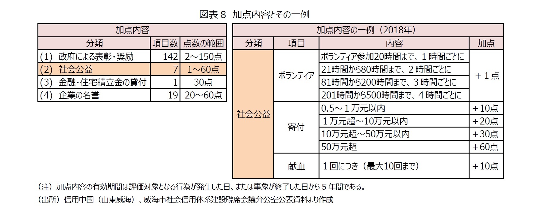 図表8 加点内容とその一例