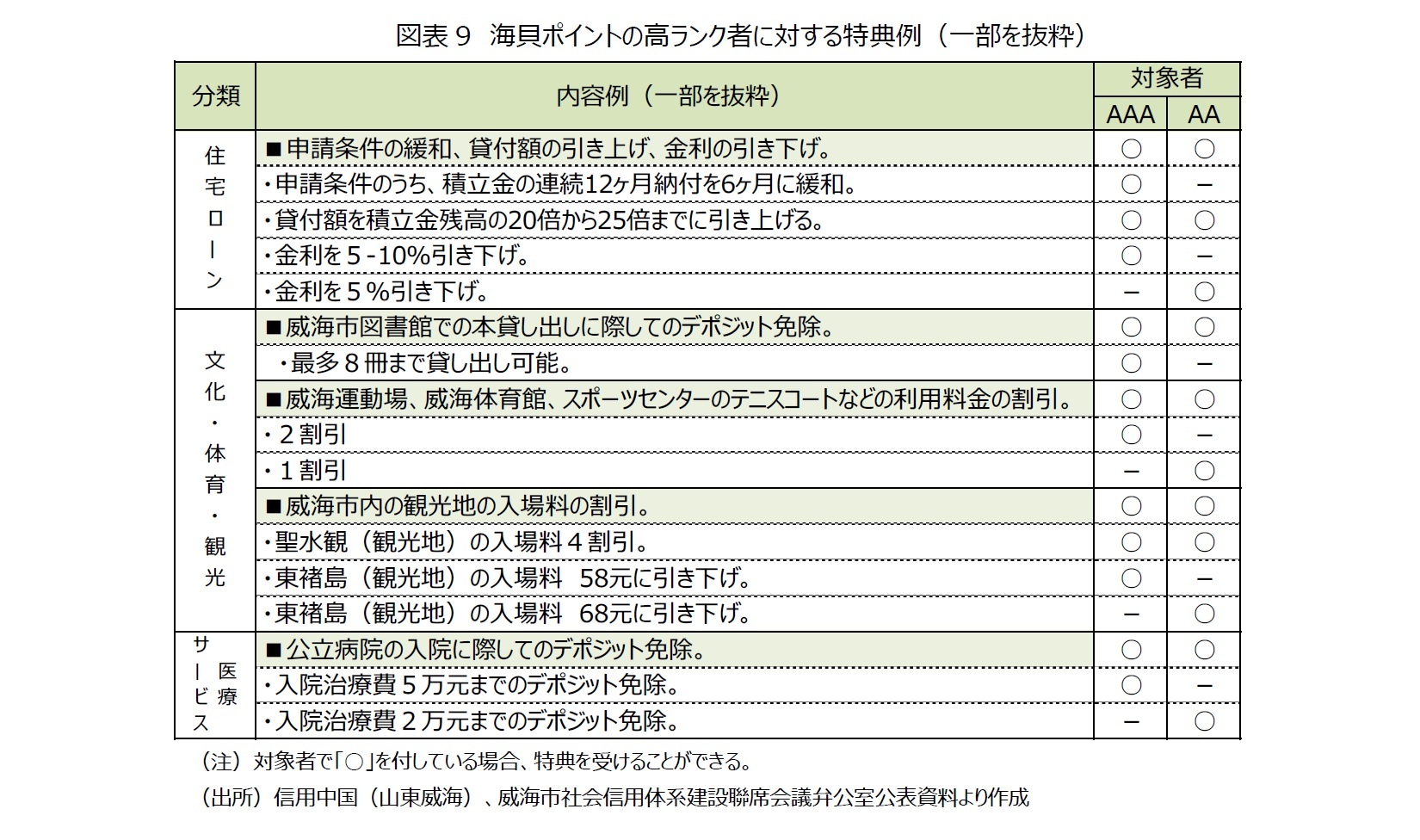 図表9 海貝ポイントの高ランク者に対する特典例(一部を抜粋)