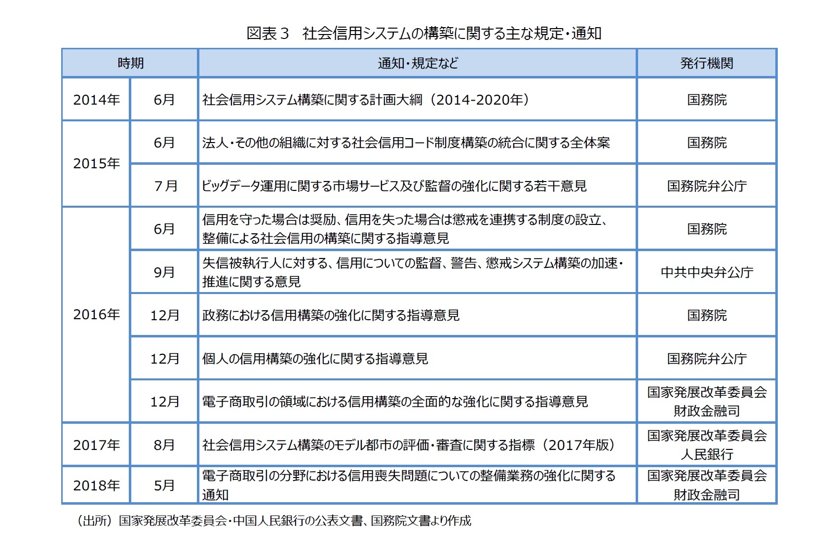 図表３　社会信用システムの構築に関する主な規定・通知