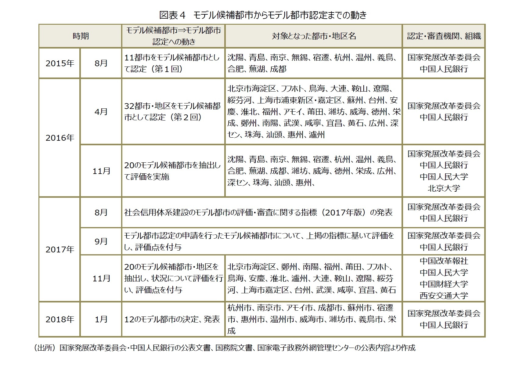 図表４　モデル候補都市からモデル都市認定までの動き