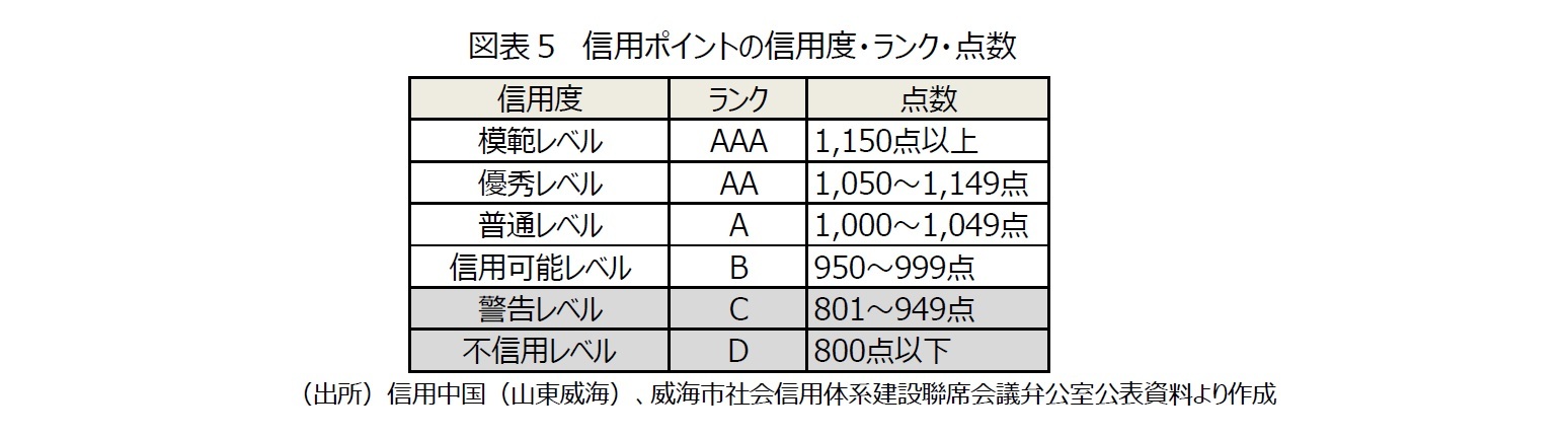 図表５　信用ポイントの信用度・ランク・点数