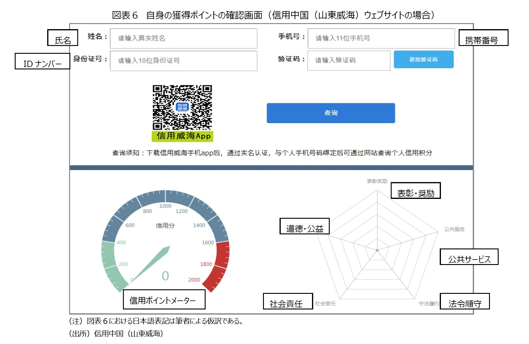図表６　自身の獲得ポイントの確認画面（信用中国（山東威海）ウェブサイトの場合）