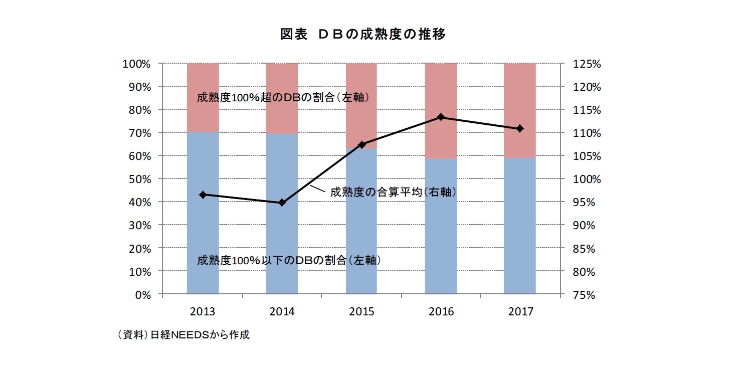 図表：DBの成熟度推移