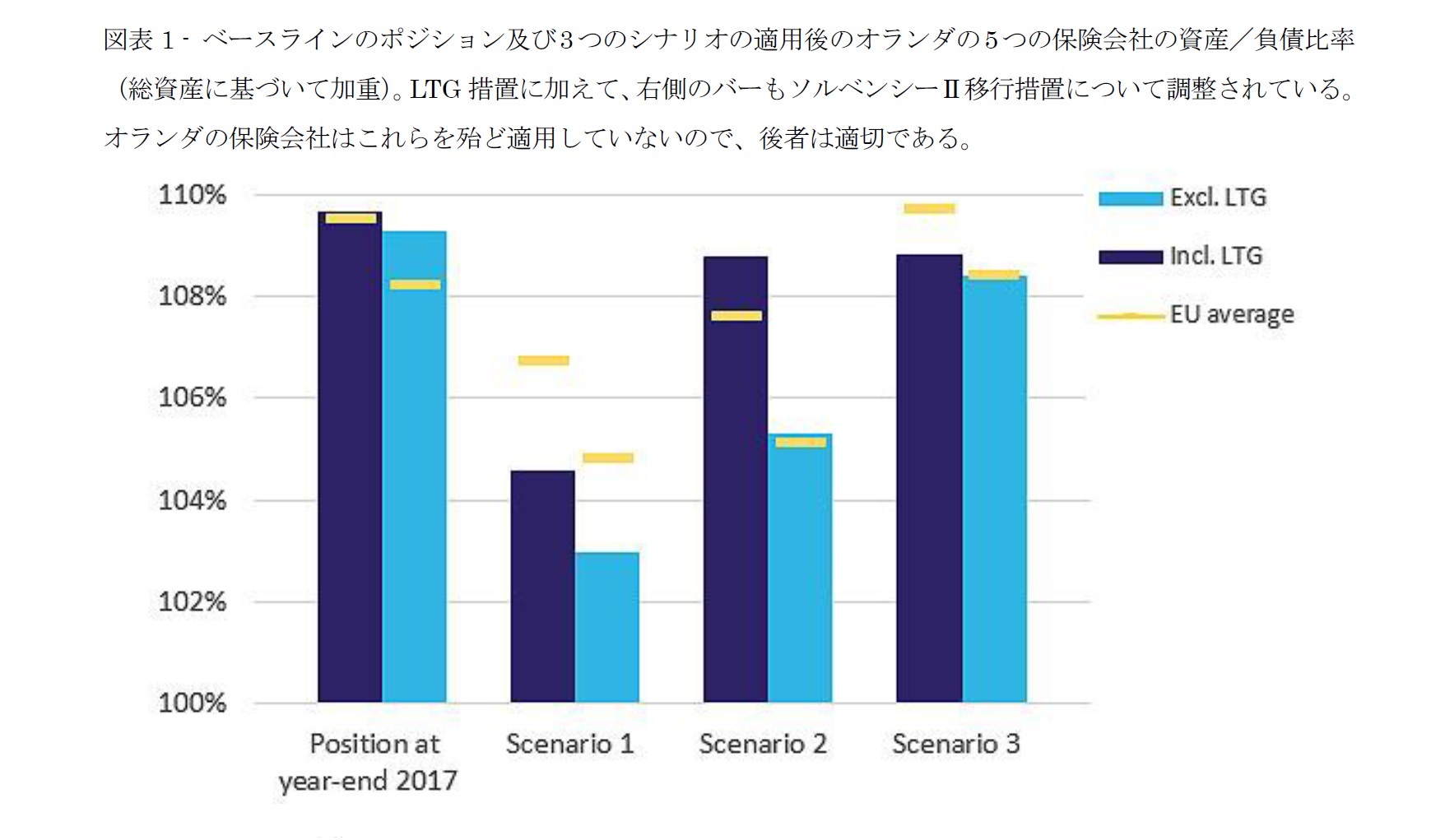 図表 1 - ベースラインのポジション及び3つのシナリオの適用後のオランダの5つの保険会社の資産／負債比率（総資産に基づいて加重）