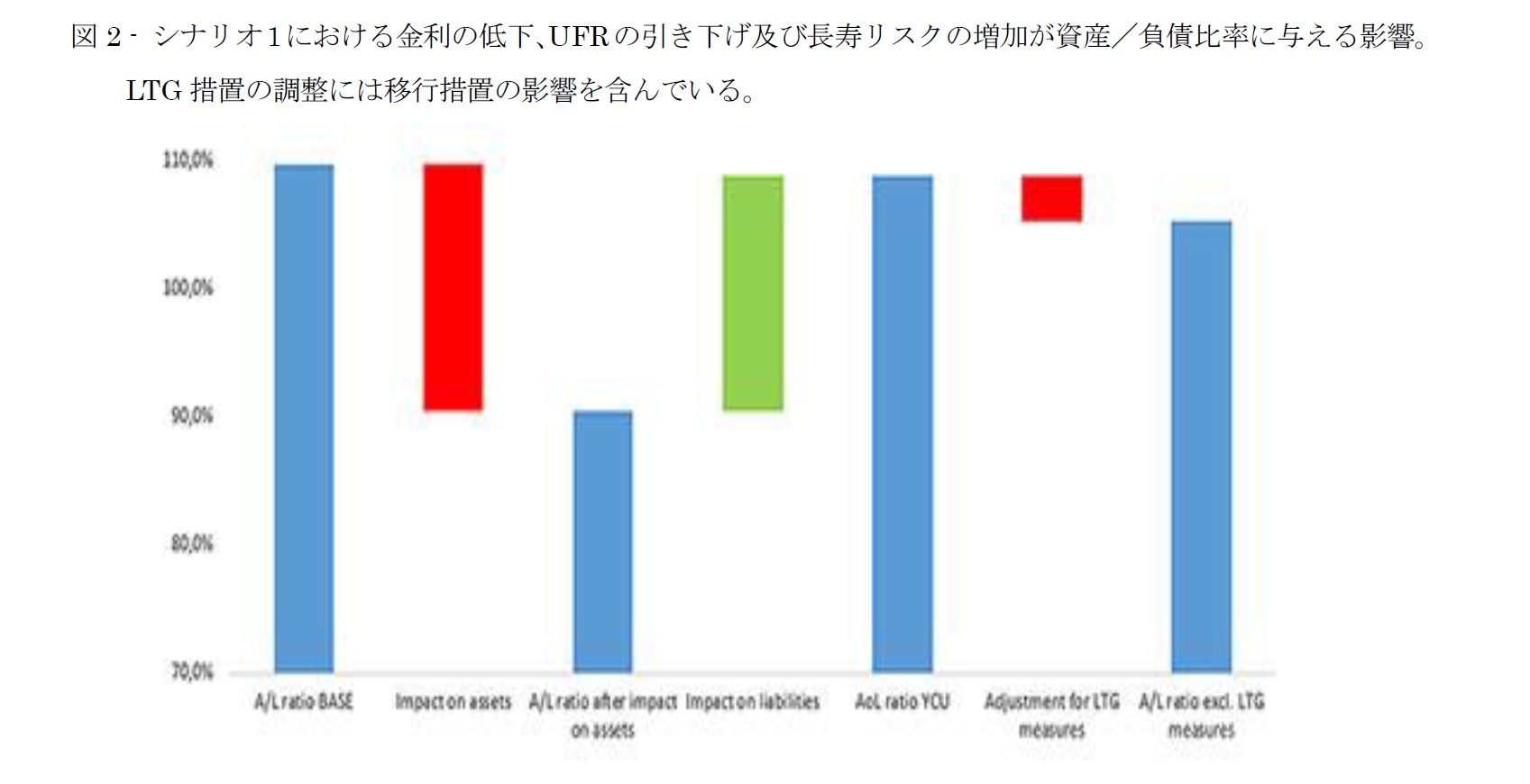 図 2 - シナリオ1における金利の低下、UFRの引き下げ及び長寿リスクの増加が資産／負債比率に与える影響。