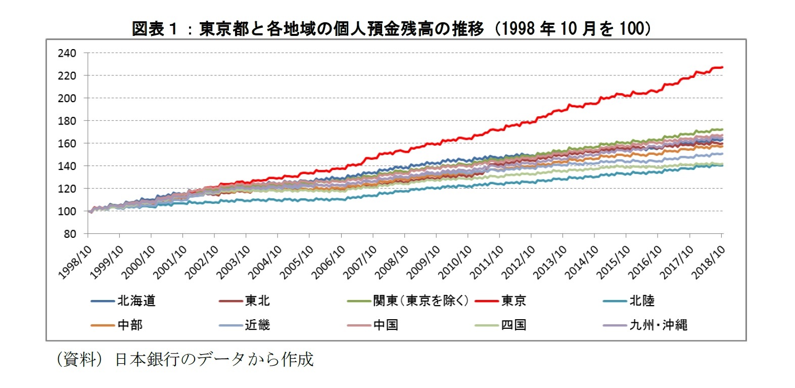 図表１：東京都と各地域の個人預金残高の推移