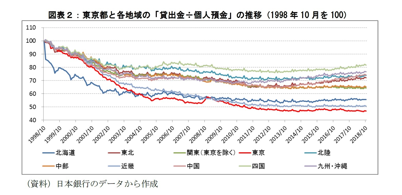図表２：東京都と各地域の「貸出金÷個人預金」の推移