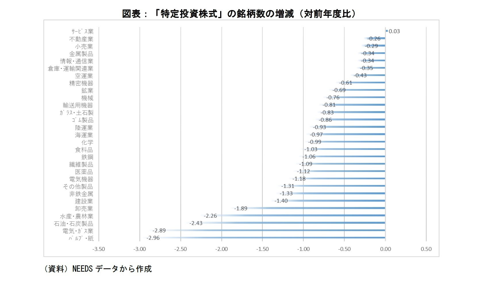 図表：「特定投資株式」の銘柄数の増減（対前年比）