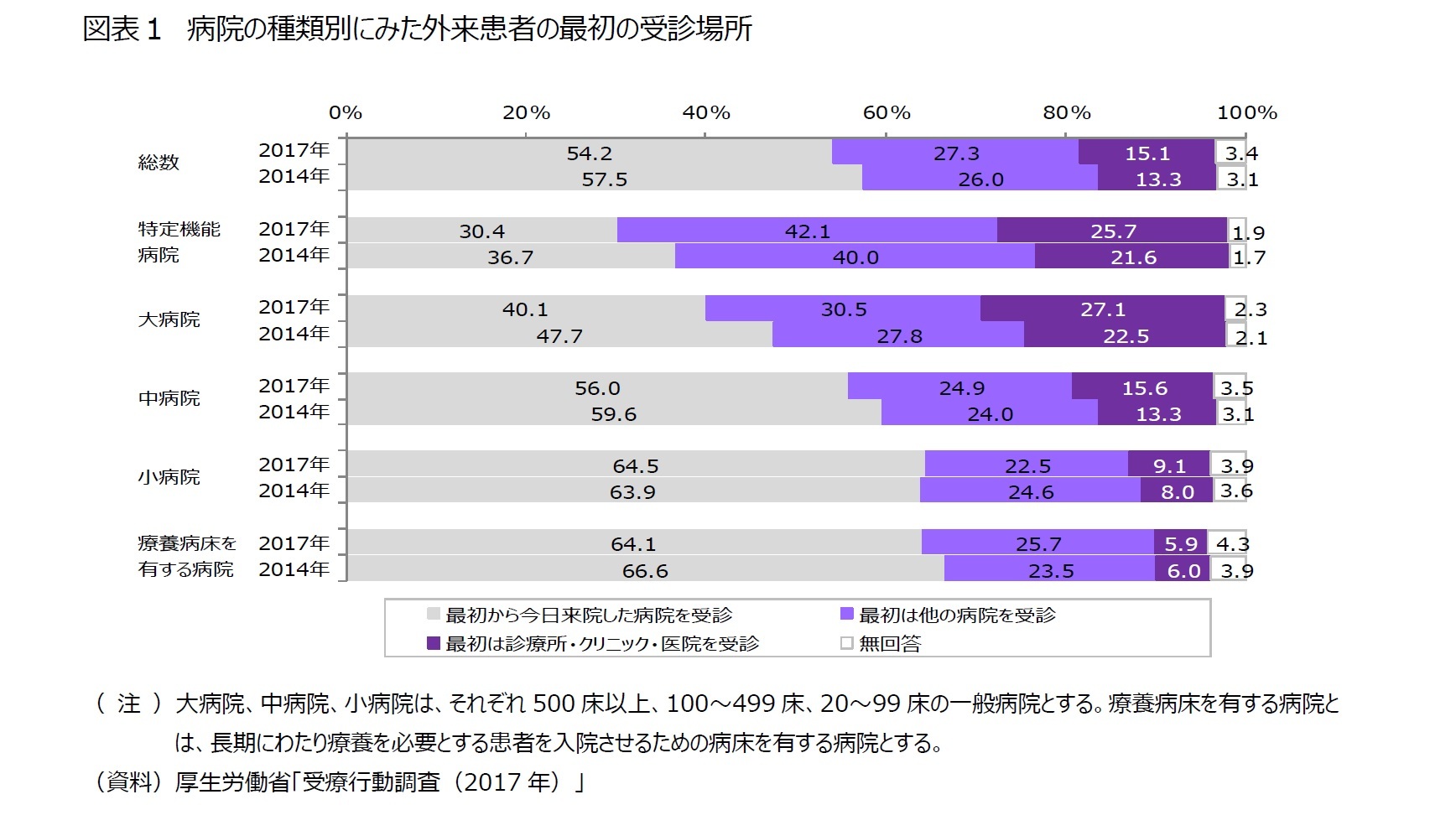 図表１　病院の種類別にみた外来患者の最初の受診場所