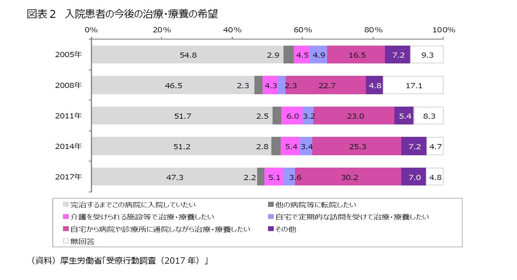 図表２　入院患者の今後の治療・療養の希望