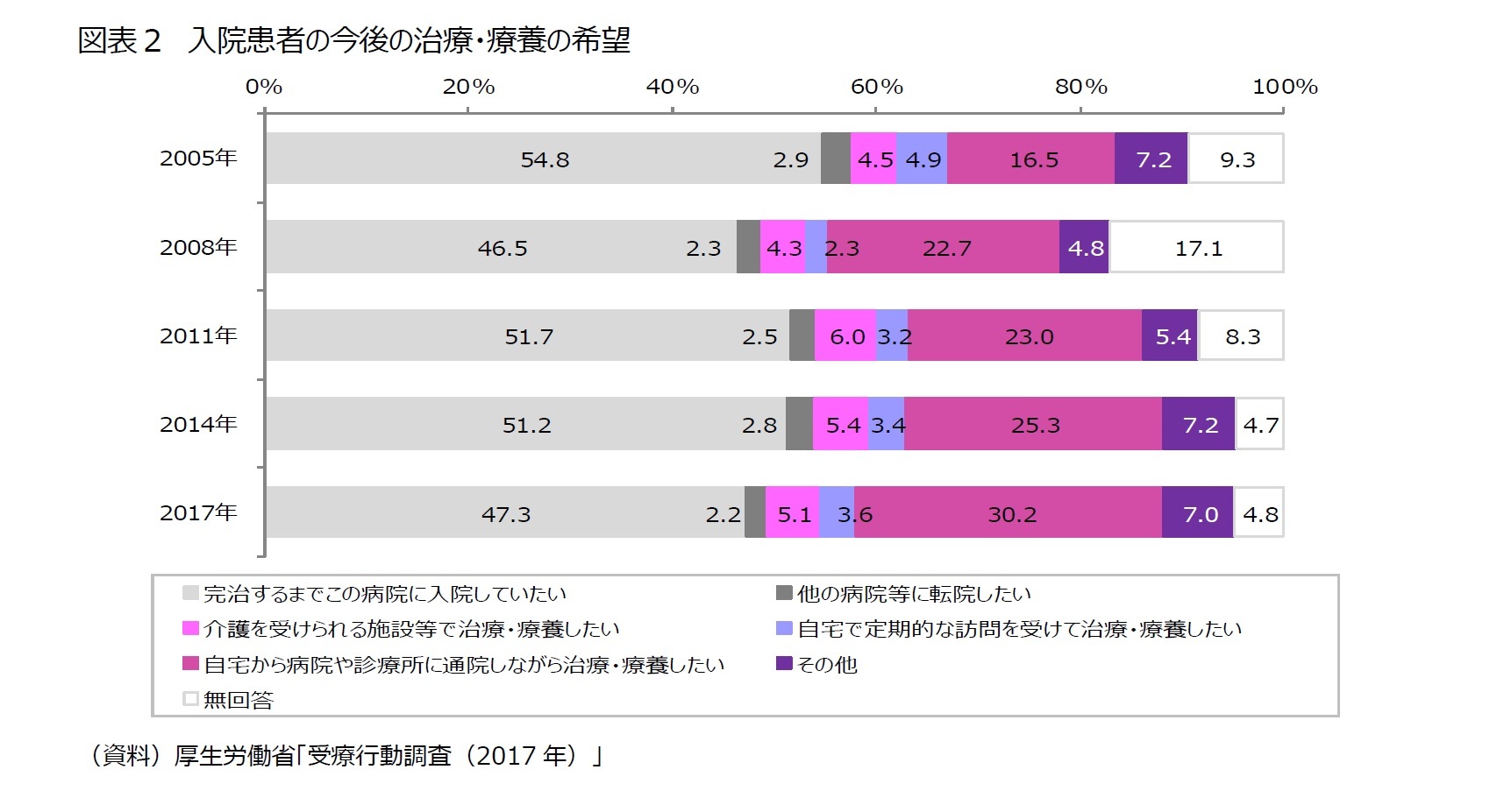 図表2 入院患者の今後の治療・療養の希望
