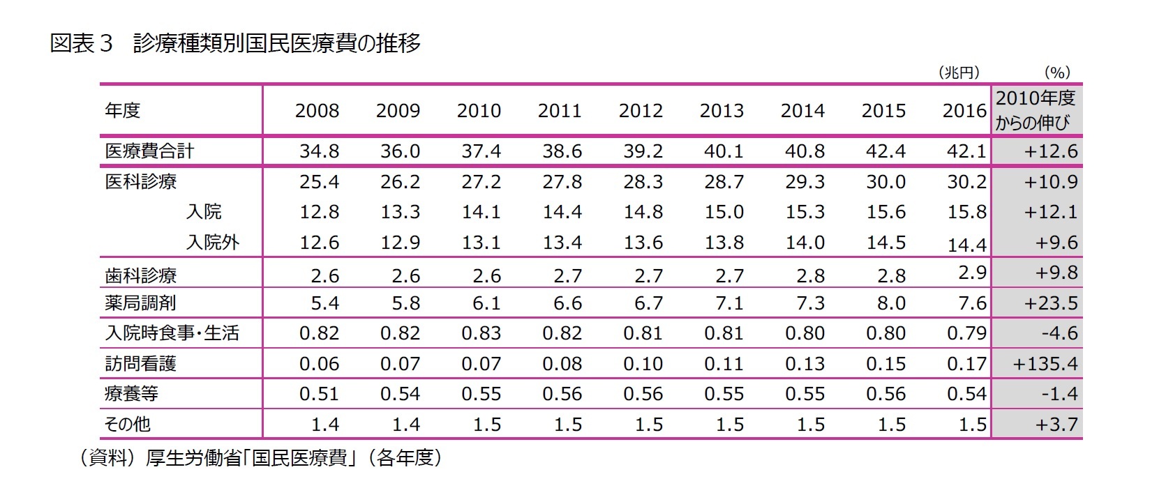図表3 診療種類別国民医療費の推移