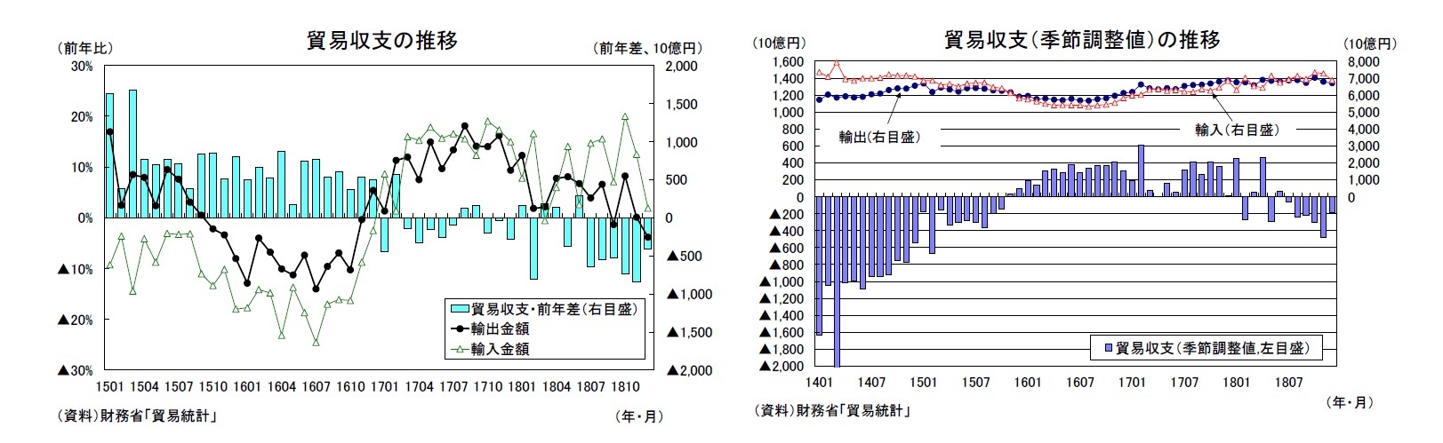 貿易収支の推移/貿易収支(季節調整値)の推移