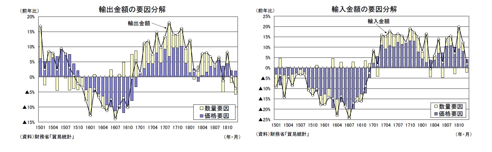 輸出金額の要因分解/輸入金額の要因分解