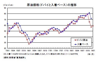 原油価格(ドバイと入着ベース)の推移