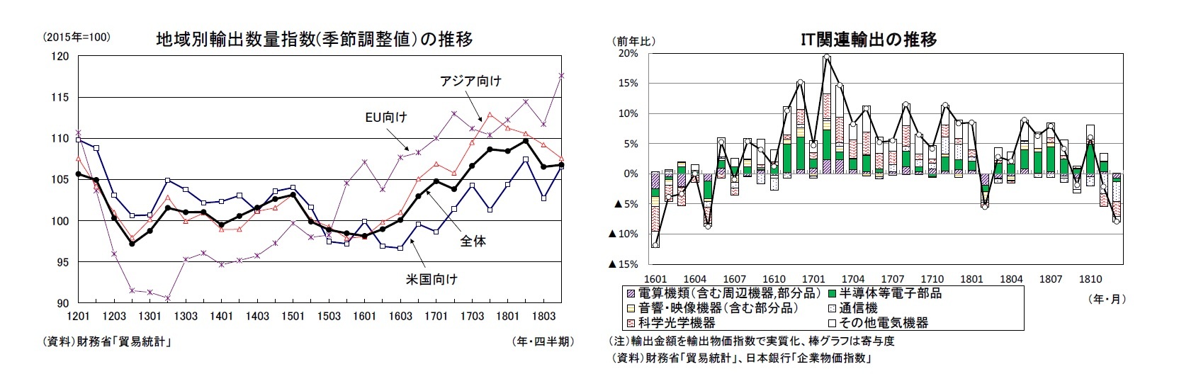 地域別輸出数量指数(季節調整値)の推移/IT関連輸出の推移