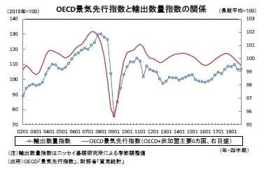 OECD景気先行指数と輸出数量指数の関係