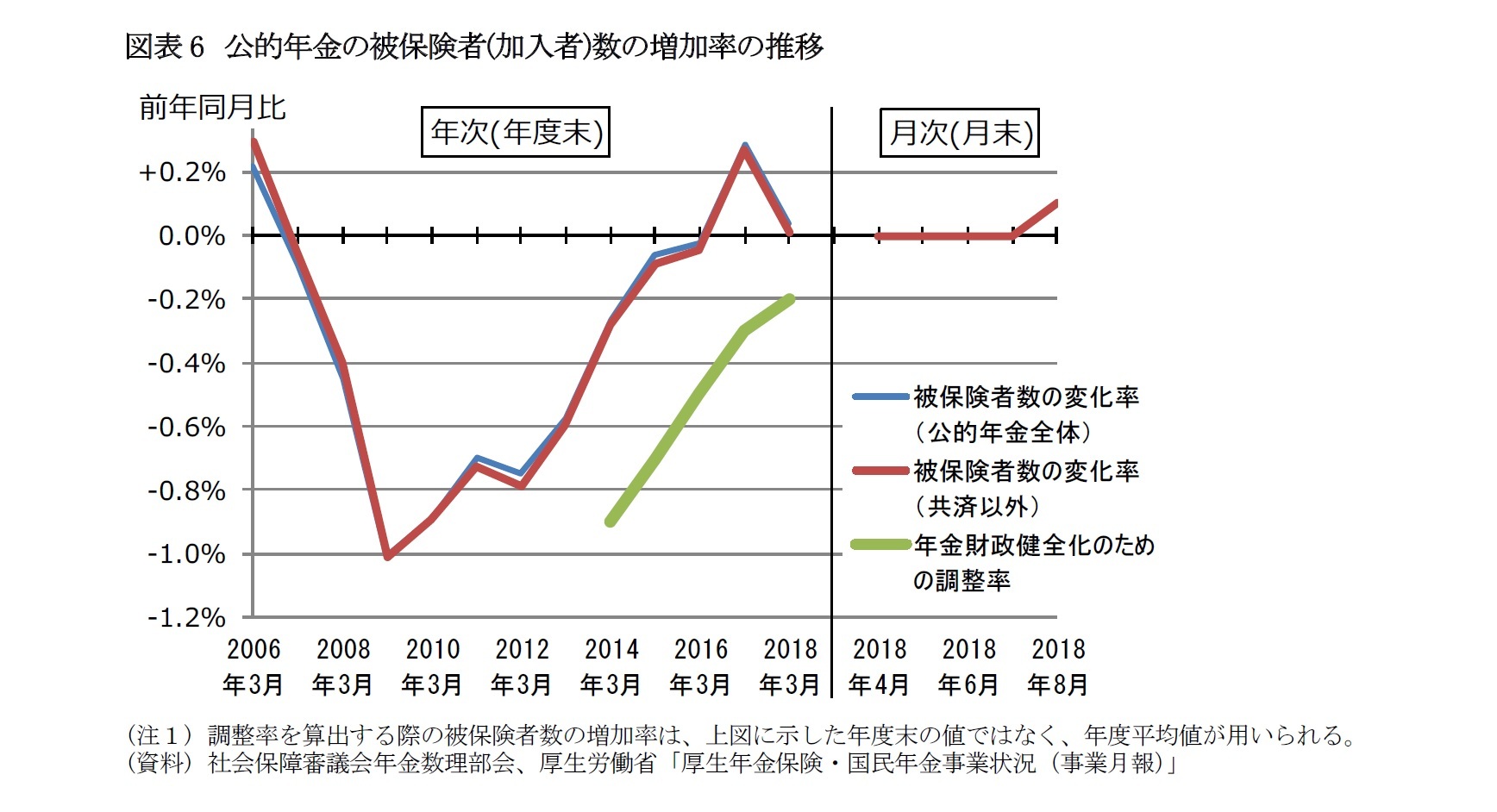 図表6　公的年金の被保険者(加入者)数の増加率の推移