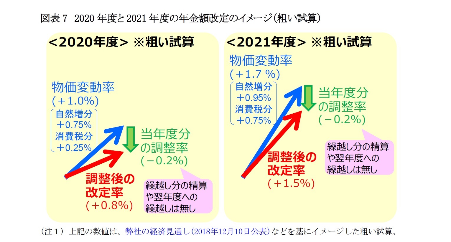 図表7　2020年度と2021年度の年金額改定のイメージ（粗い試算）